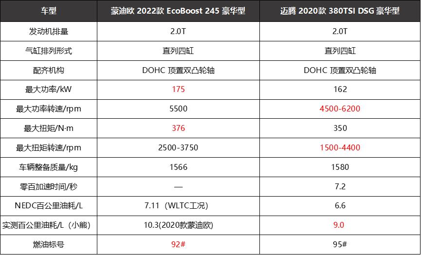 蒙迪欧：EcoBoost2.0T发动机深度解析，相比大众EA888表现如何？