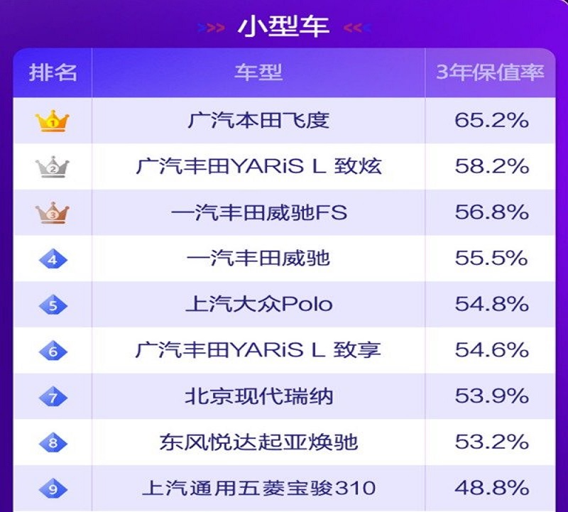 卡罗拉和雷凌二手车保值率差多少,卡罗拉二手车保值率排名