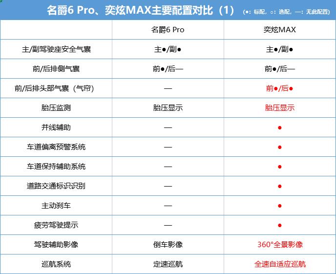 名爵6pro对比风神奕炫max,名爵6provs奕炫