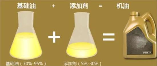 发动机机油有哪几种作用,发动机机油的基本作用是什么