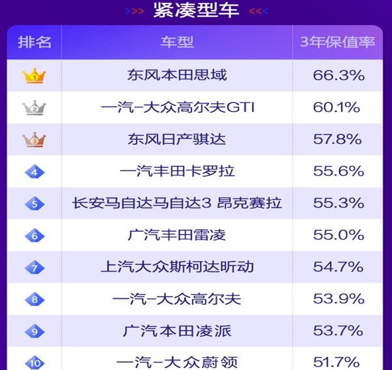 卡罗拉和雷凌二手车保值率差多少,卡罗拉二手车保值率排名