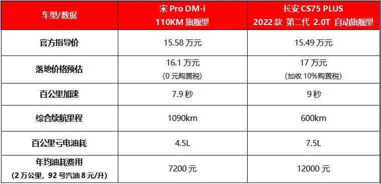 燃油suv颠覆者宋prodm-i冠军版,15万左右买国产suv推荐燃油
