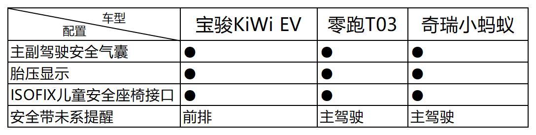 零跑t03与kiwi,宝骏kiwiev和奇瑞小蚂蚁价格