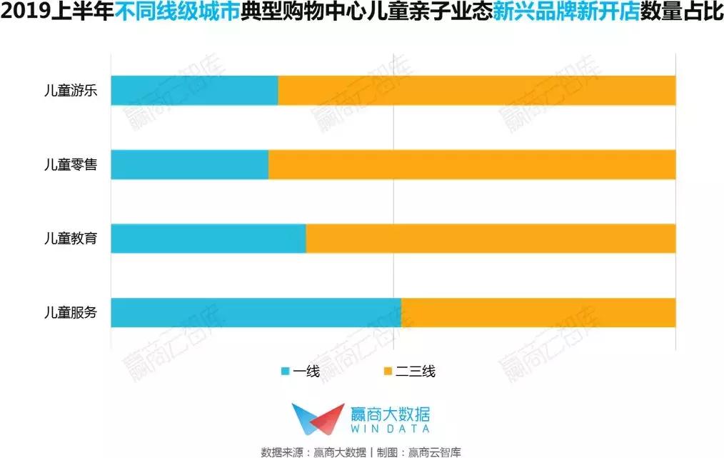 最新儿童业态,儿童消费市场新业态