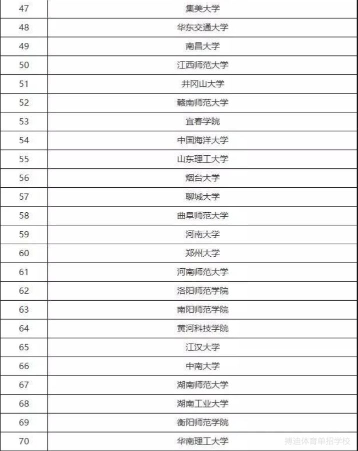 体育单招有哪些学校招足球5人制,体育大学单招足球排名