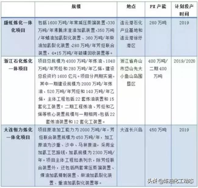 2019年的PX，福海创如期投产将引发不小的冲击