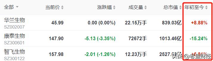 疫苗股票的十大龙头股,疫苗板块龙头股