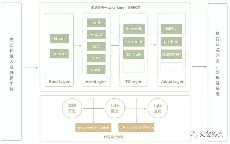 干货美团点评战略发展的深度解读,bat前端技术体系