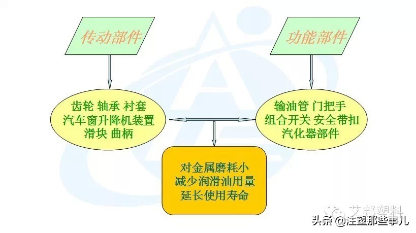 汽车pom材料,pom塑料耐磨耐冲击的原因是什么