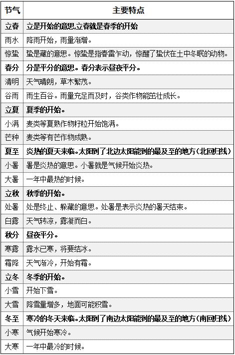 二十四节气的每个节气的详解,二十四节气每个节气的解说
