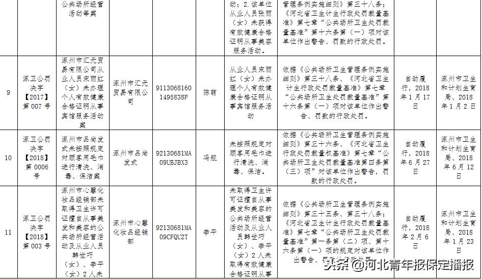 保定市企业处罚,保定四家医疗机构被处罚