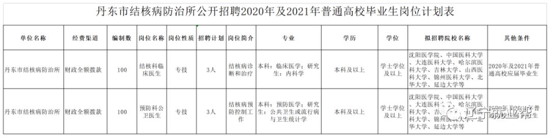 结核病防治工作人员待遇,丹东市传染病医院招聘公告