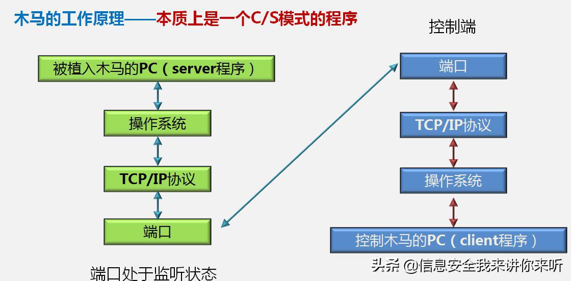 黑客木马系统,木马程序的基础知识