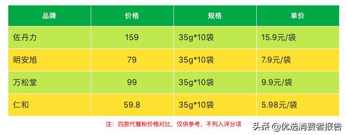 159代餐粉有效么,159代餐餐粉