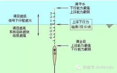 轻口滑鱼怎么调漂,轻口滑鱼怎么配漂和钩子