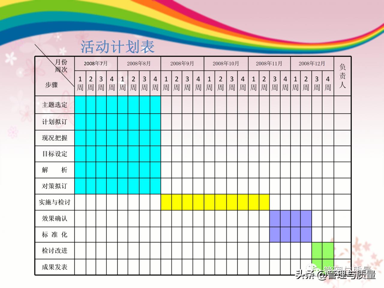 怎么做好品管圈的ppt模板,如何去讲解品管圈ppt