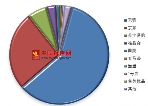 网购售后“全国联保”耍心机浅析我国网络零售市场现状