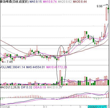 六种股票卖出技巧,最简单的股票操作方法