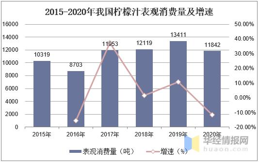2023年中国果蔬汁发展趋势,中国柠檬的需求量