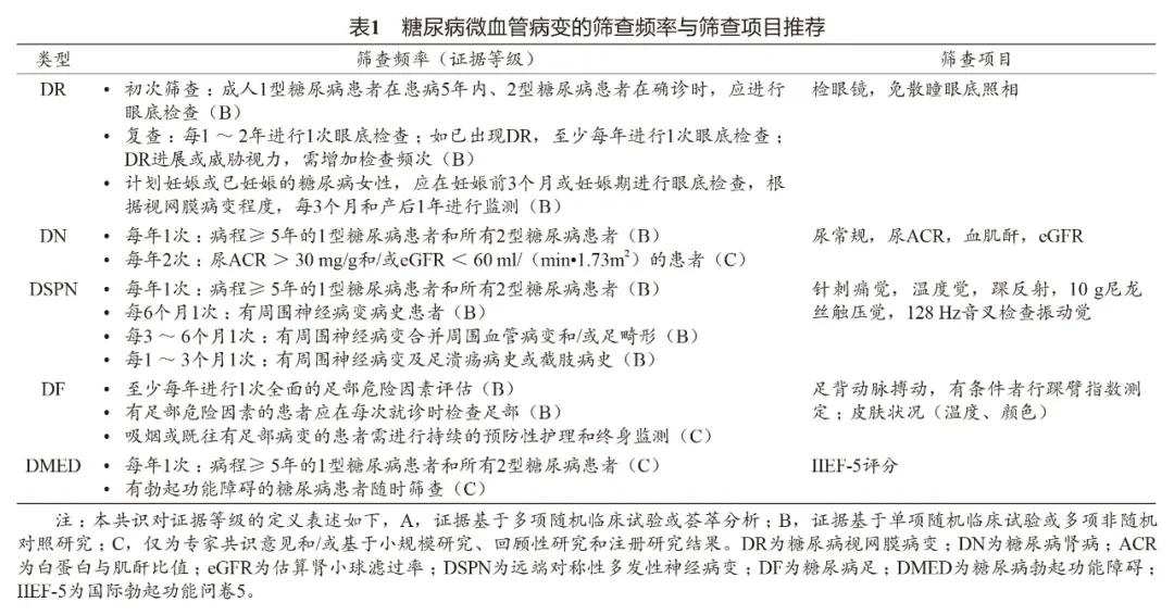 糖尿病就医指征有哪些类型,目前中国糖尿病患者的现状