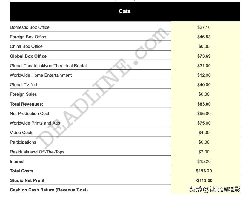 天啊,这些电影竟然亏了这么多钱!