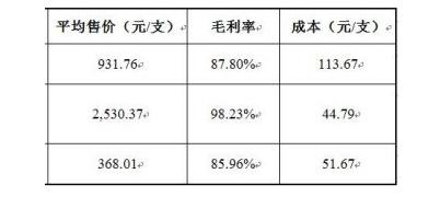毛利超过茅台的行业,比茅台更暴利的生意有哪些