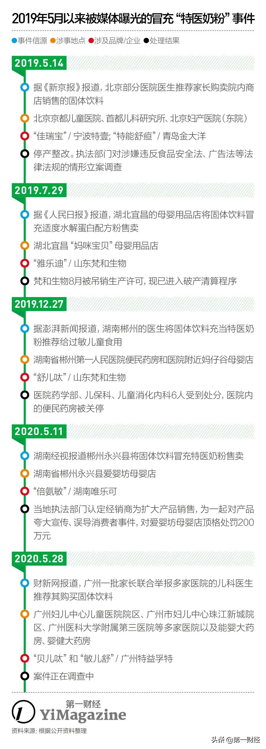 三无配方粉冒充特配粉,特殊医学配方粉推荐