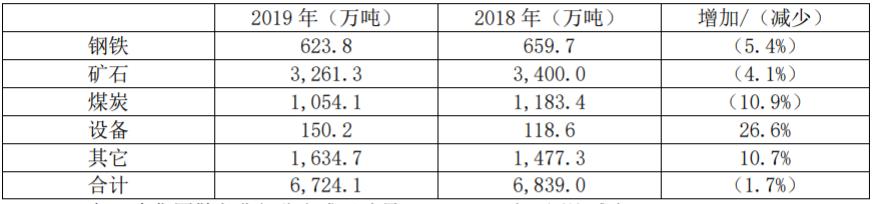 油品和集装箱,谁才是大连港(601880)的“摇钱树”?