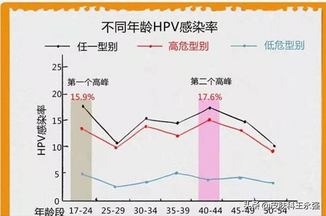 hpv感染身体长疣会自动消失吗,hpv感染后身上会长血痣吗