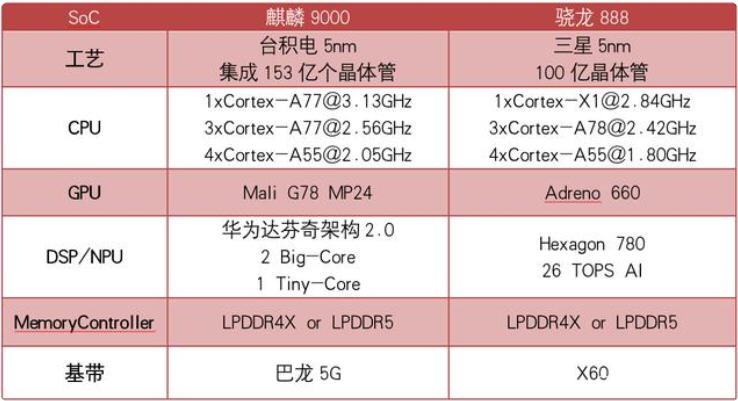 当年麒麟9000真的吊打骁龙吗,麒麟9000到底有多强大