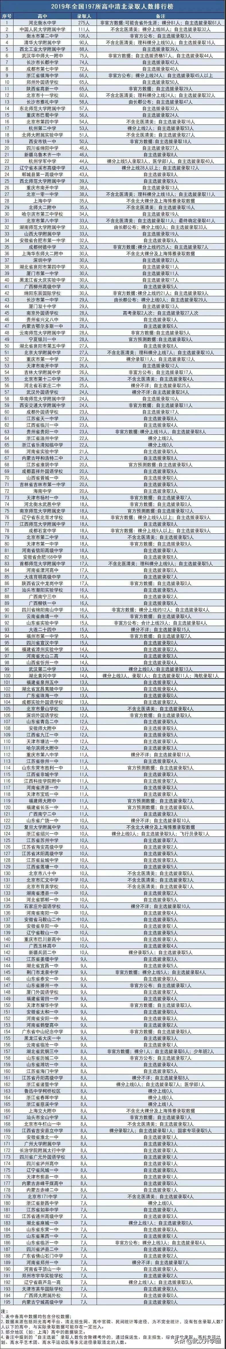 2019高考湖北各校清北录取人数,2018湖北清北录取最多高中排名