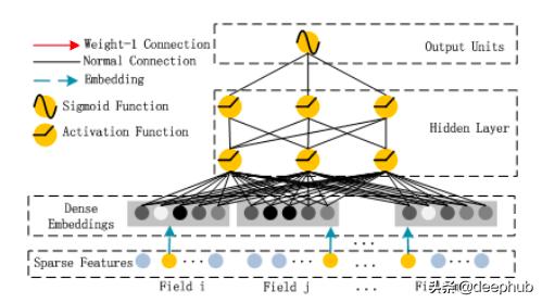 WideDeep、DeepFM到DLRM的推荐系统算法研究