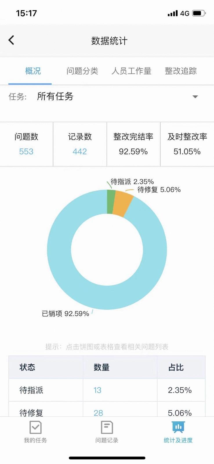 提升一倍管理面积，嘉利集团巧用智建云管控工程