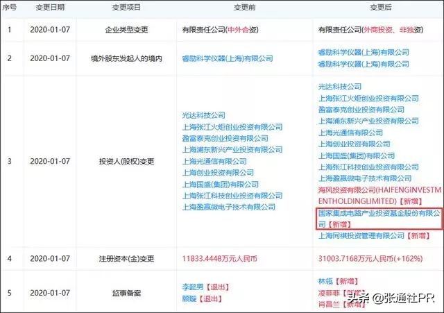 获国家基金4.88亿入股上市公司,3440亿国家大基金三期投资股票