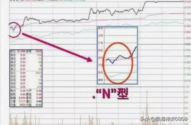 开盘预测股票全天走势法则,开盘前30分钟预知全天走势