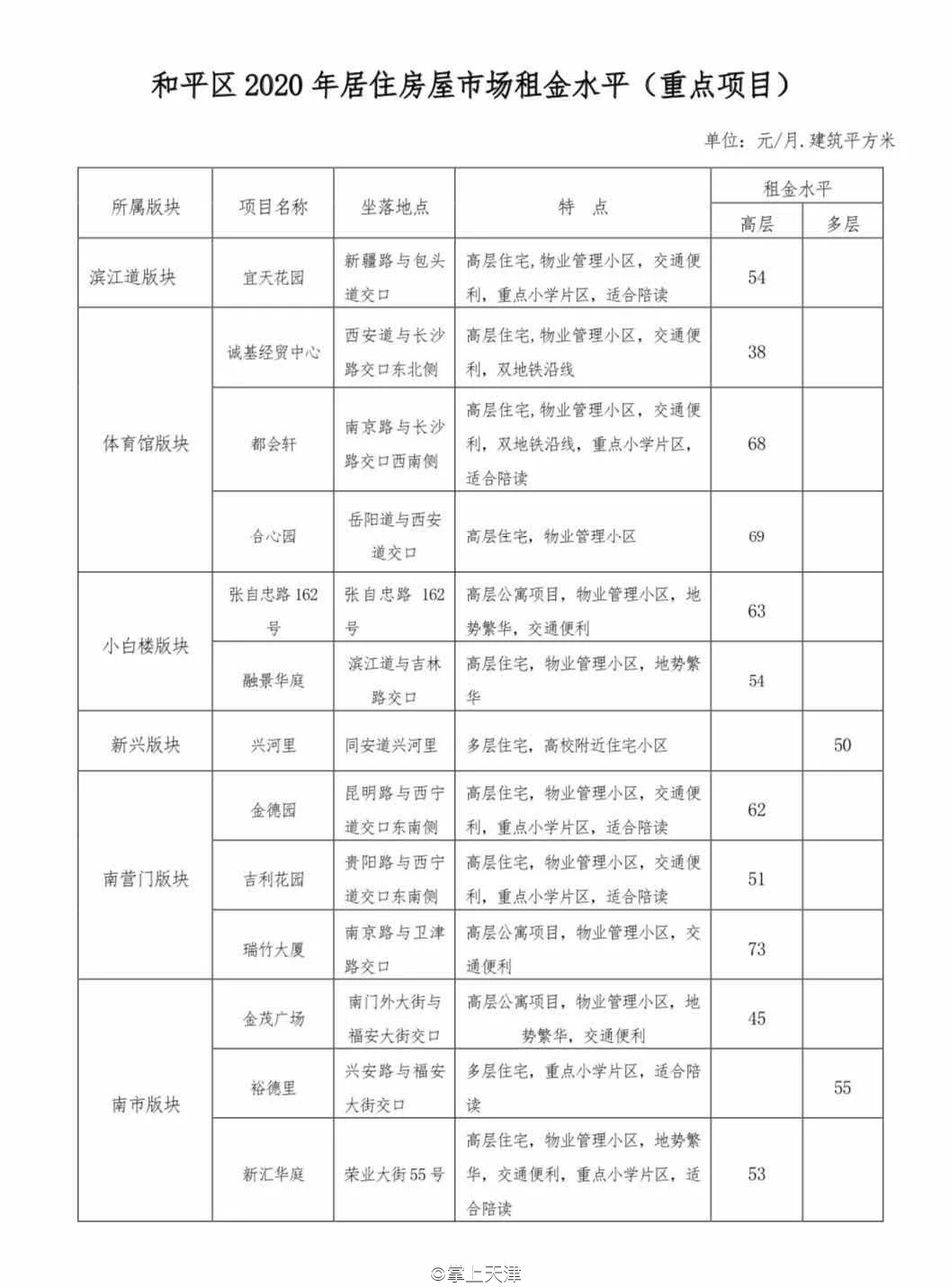 今年天津房租价格趋势,天津各区平均租房指导价