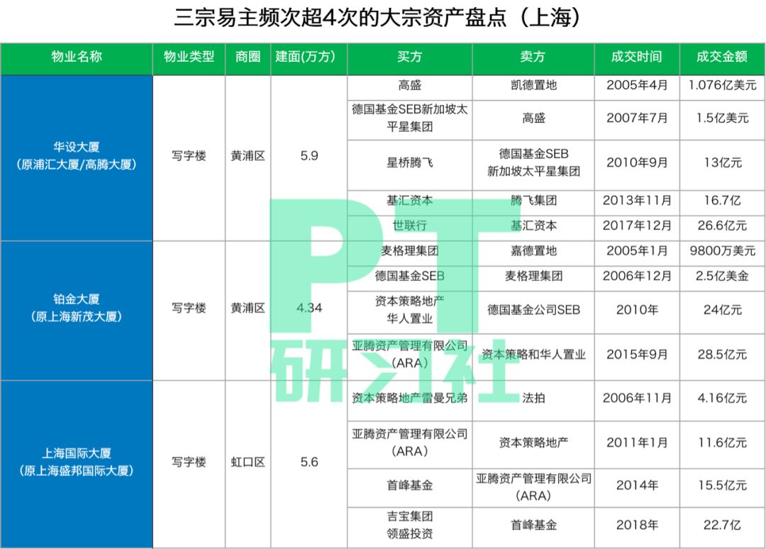 地产基金退出的秘密:卖一栋楼赚10亿,300亿外资疯狂抄底上海