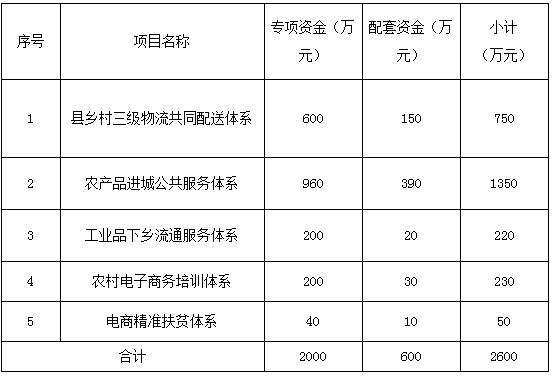 2020山西电子商务进农村综合示范,2020电子商务进农村示范项目名单