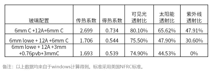 高品质门窗的玻璃的基本知识,阳光房玻璃用什么规格标准好