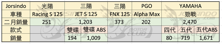 感受台湾机车热情数字会说话!2019/2机车销量数字分析