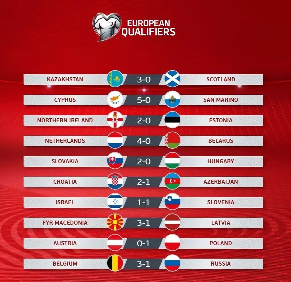 欧预赛第一日：荷兰4球大胜，比利时3-1俄罗斯