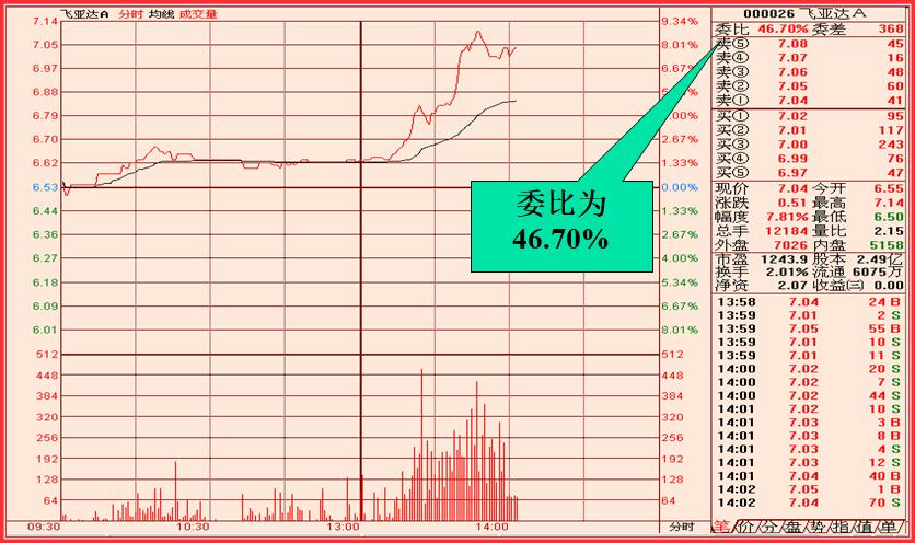 600078股票分时走势图,如何看股票分时走势图