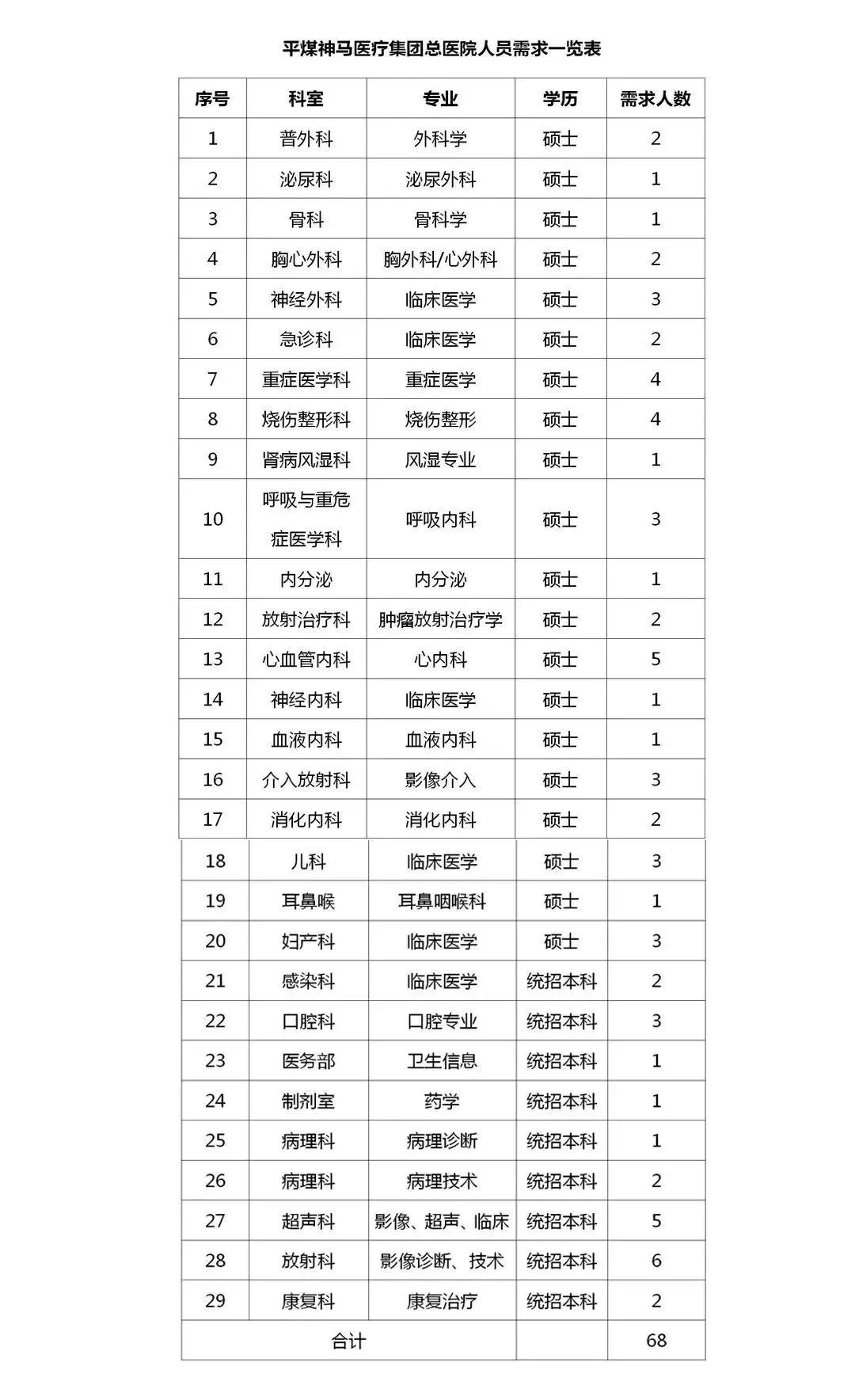 平煤总医院招聘,平煤神马集团总医院招聘考试了吗