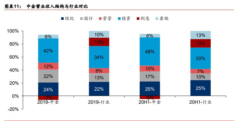 中金公司最新报告,中金投行架构