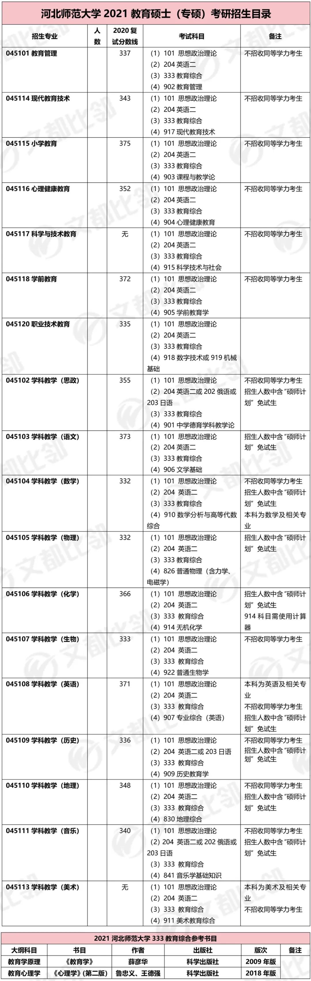 河北师范大学311教育学考研,河北师范大学考研教育学录取人数