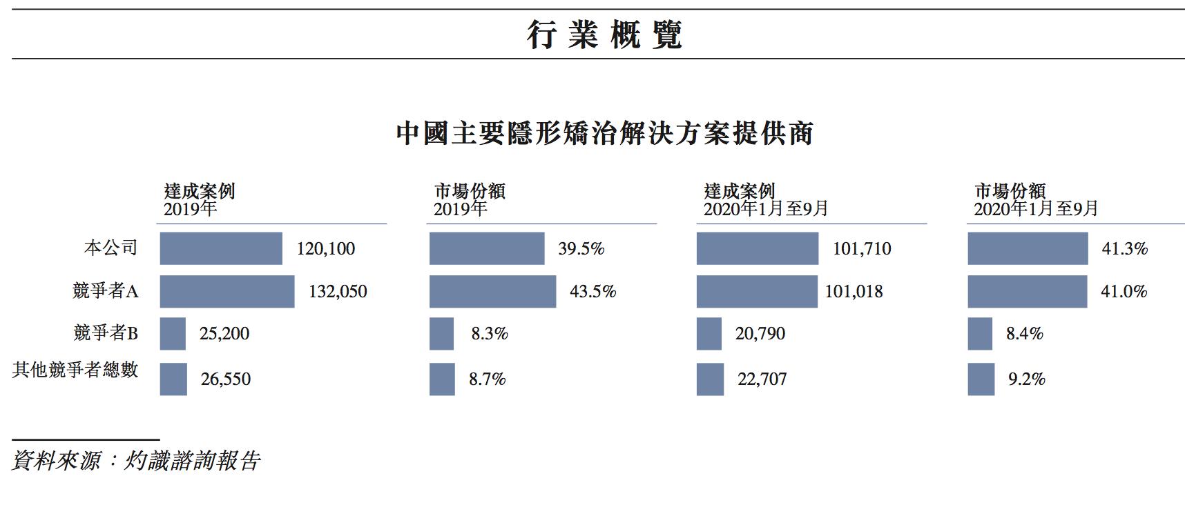 口腔隐形矫正趋势,牙科医院牙齿矫正利润