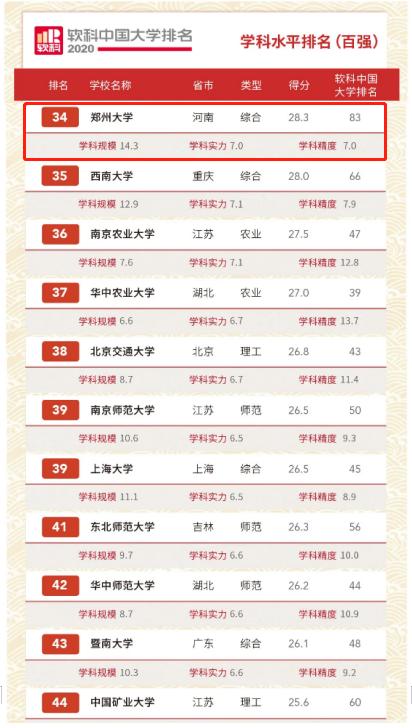 郑州大学近几年排名,郑州大学在国内的排名