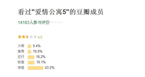 《爱情公寓5》观众评分历史最低，但热度值夺冠，堪称又烂又好看