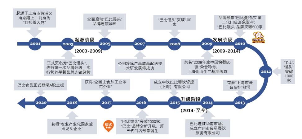 早餐品牌有上市公司吗,早餐企业如何上市