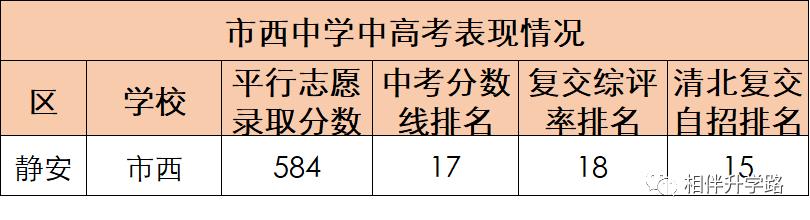 沪上这5所优质高中，超能打！不是八校胜八校，自招填报不错过！